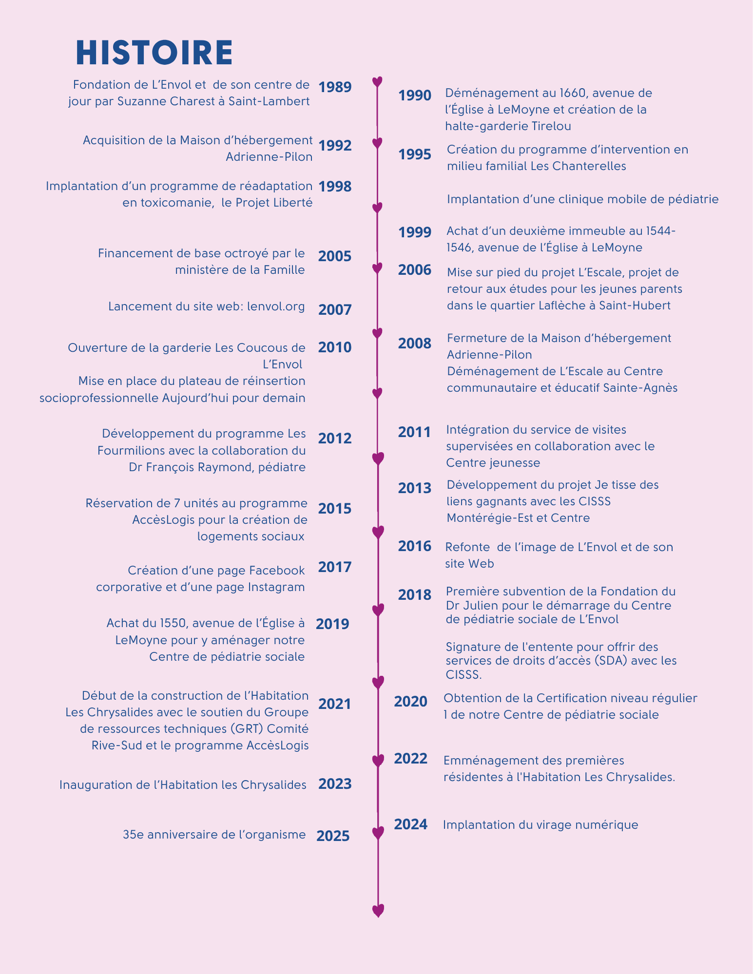 Historique de L’Envol, organisme communautaire à Longueuil